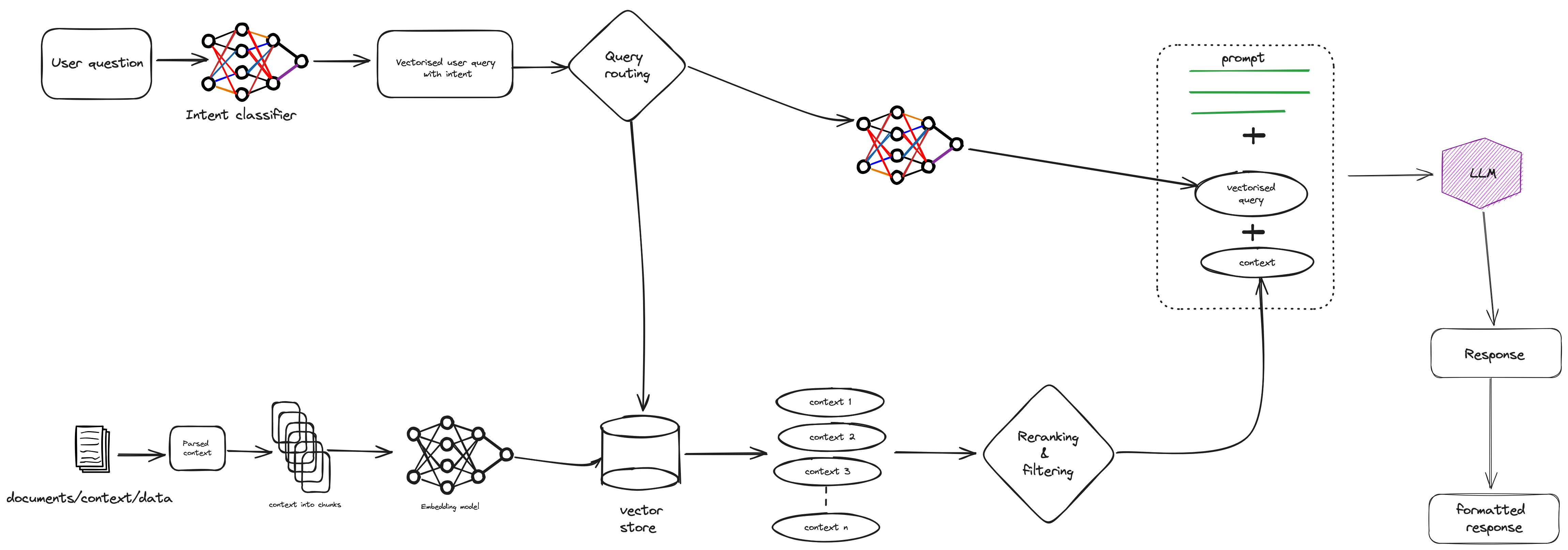 High-level overview of a not-vanilla RAG pipeline